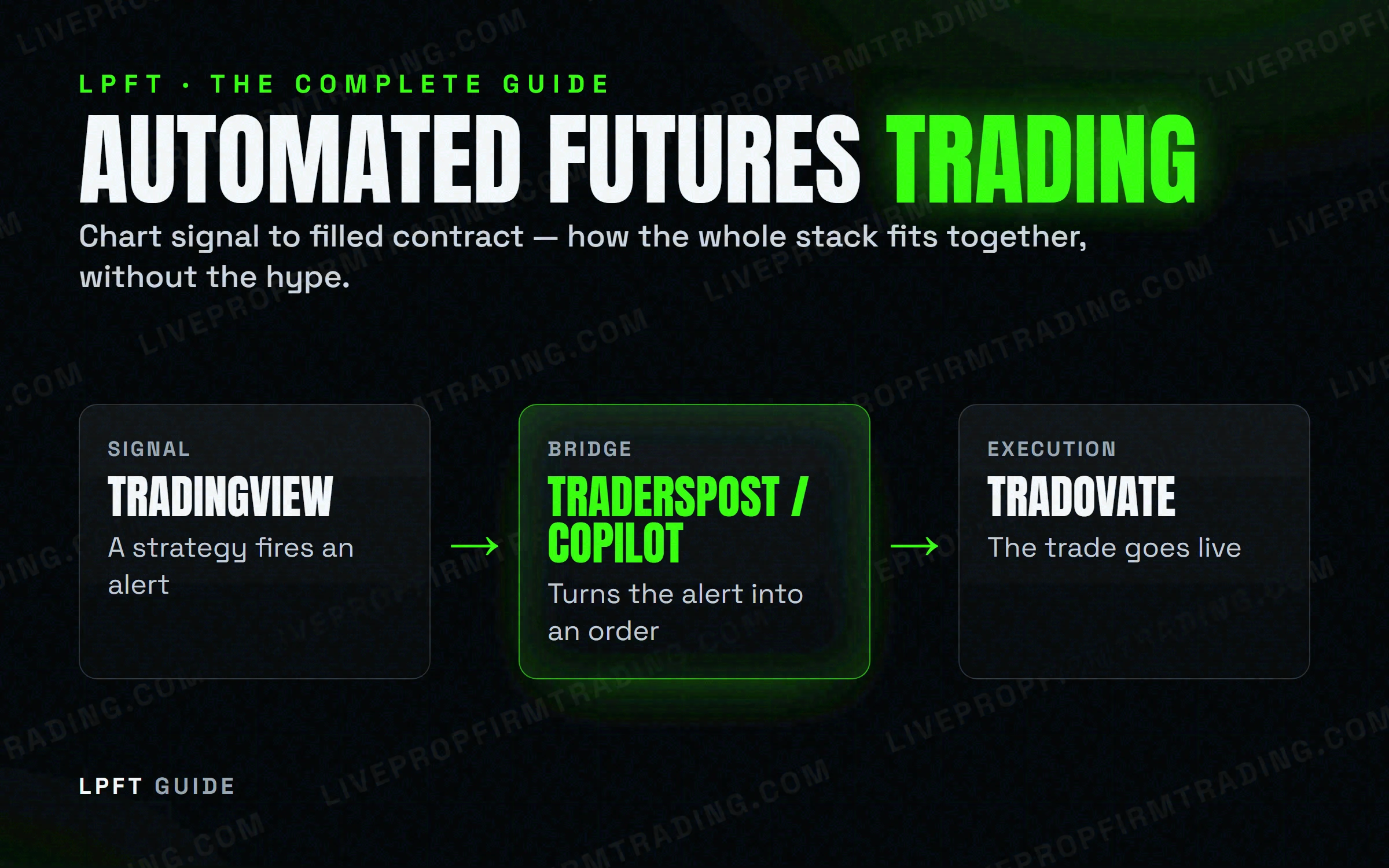 Automated futures trading pipeline: a TradingView signal flows through a bridge to a live Tradovate order