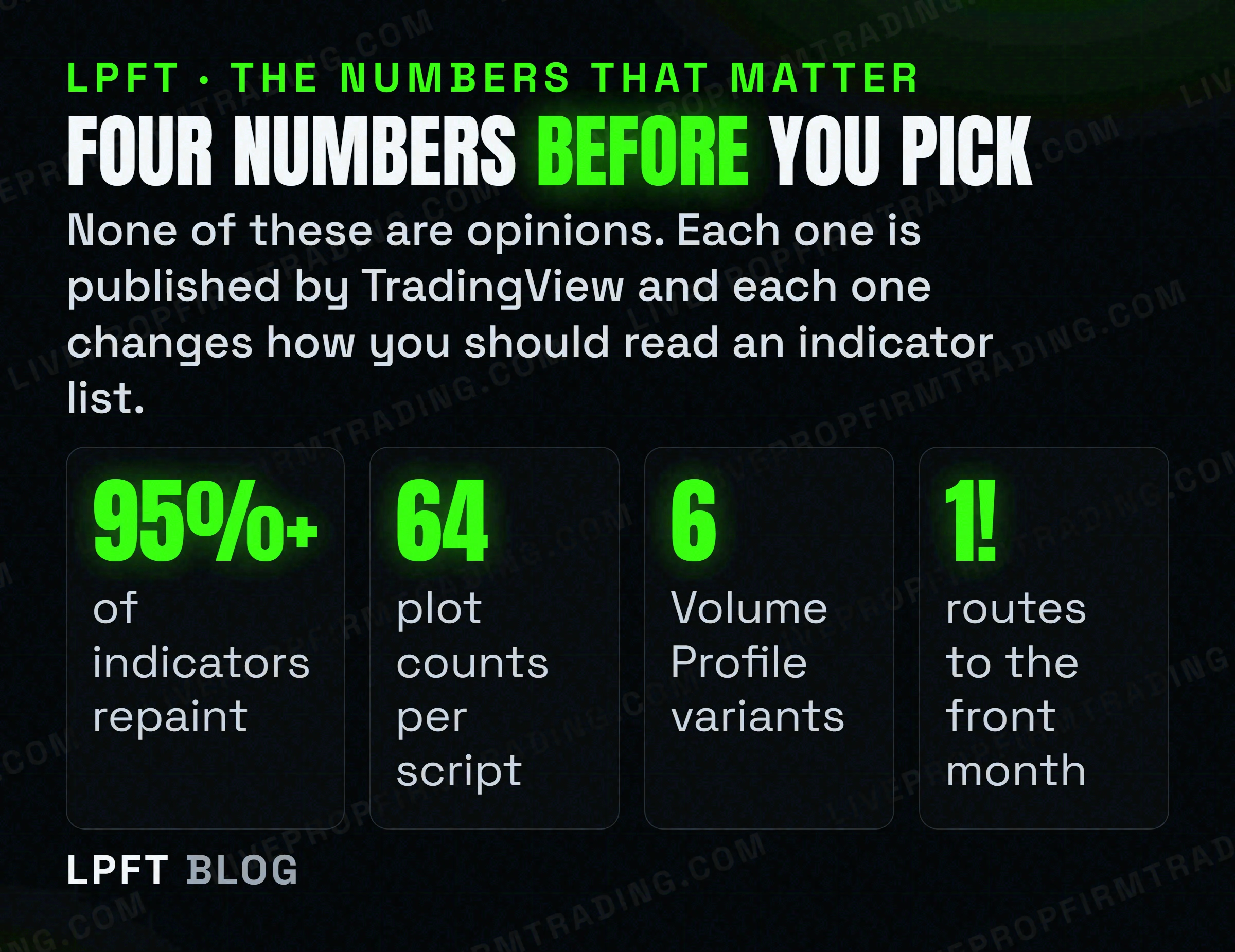 Four published TradingView numbers relevant to choosing a futures indicator: 95% repainting, 64 plot counts, 6 Volume Profile variants, continuous contract routing