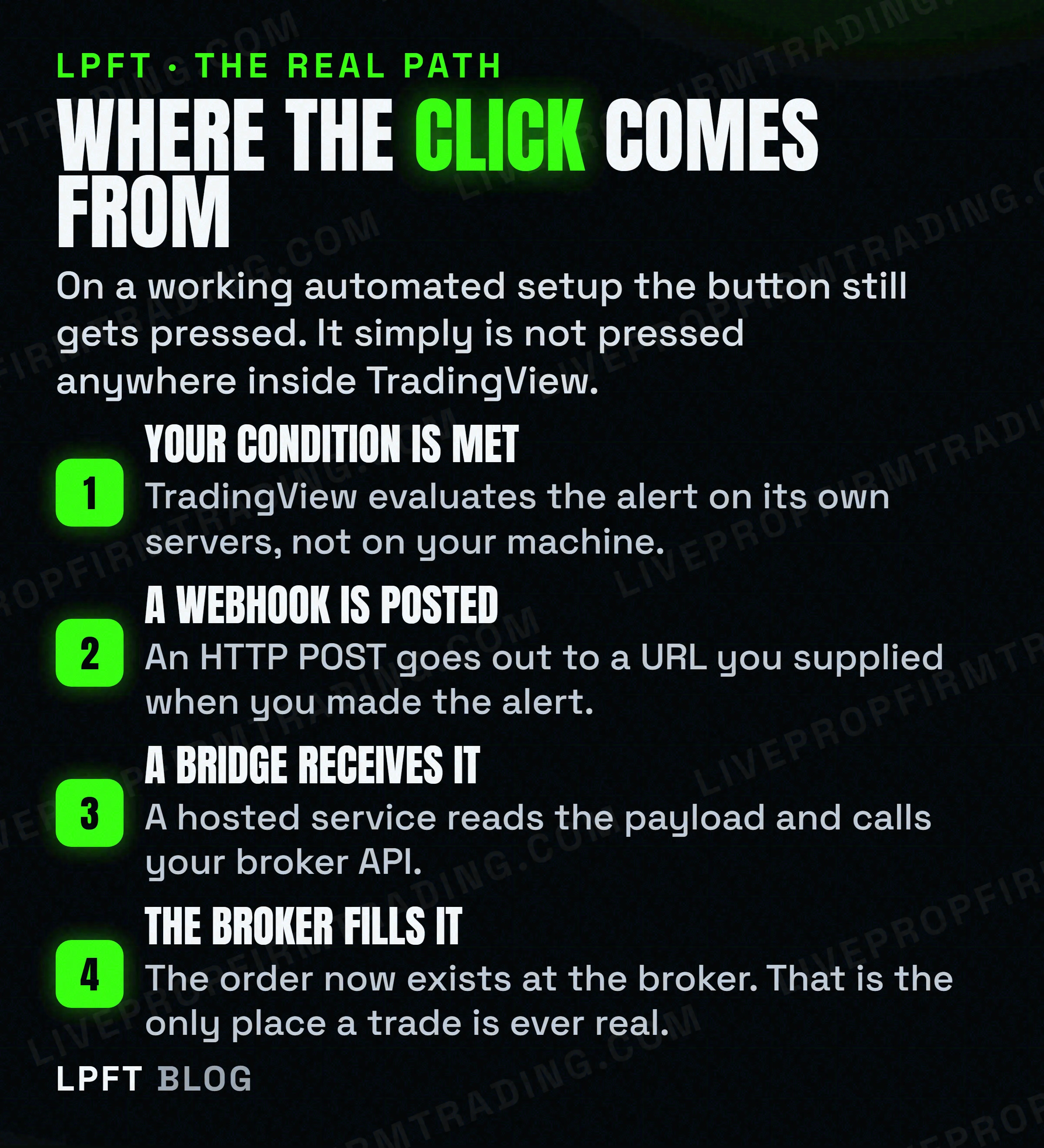 Four steps from a TradingView alert through a webhook and a hosted bridge to a broker fill
