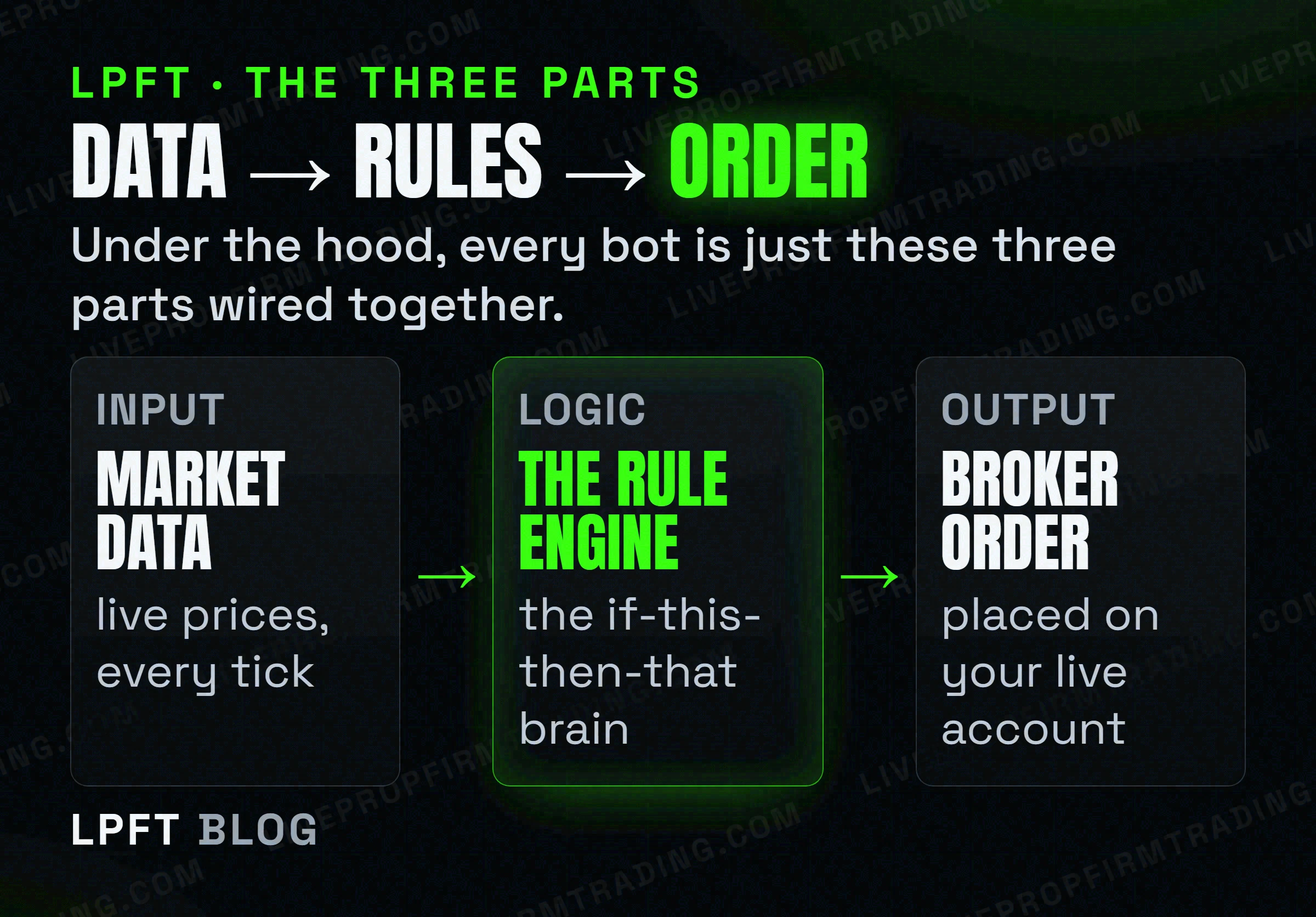 Diagram: market data flows into a rule engine, which sends an order to the broker