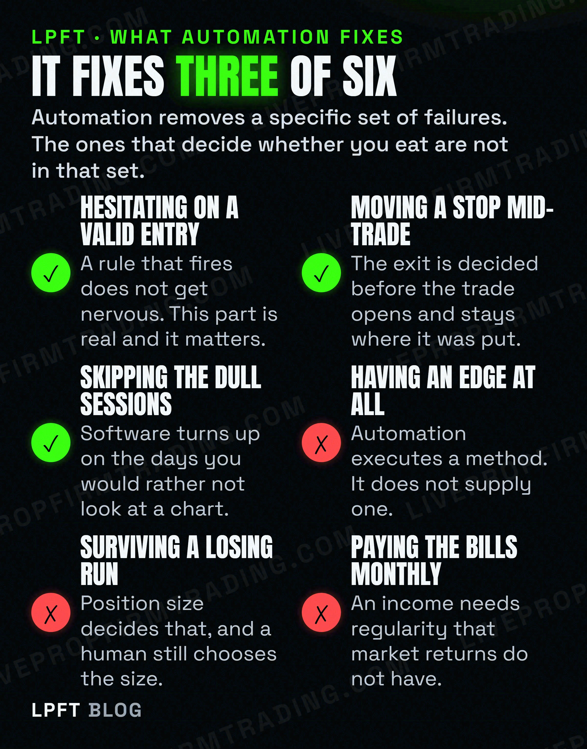 Six failure modes in trading, showing which three automation removes and which three it does not