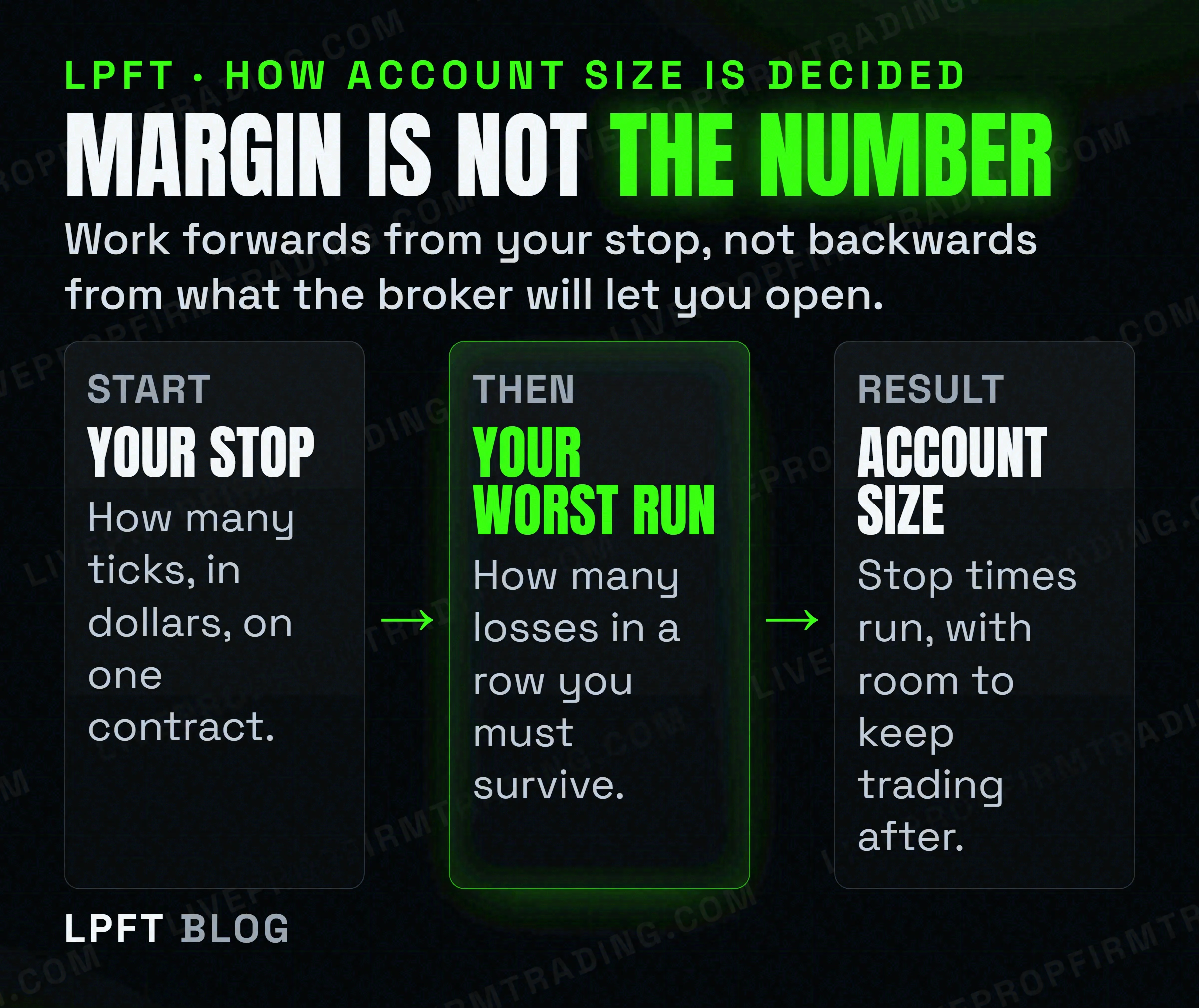 How account size is derived from stop size and losing streak rather than margin