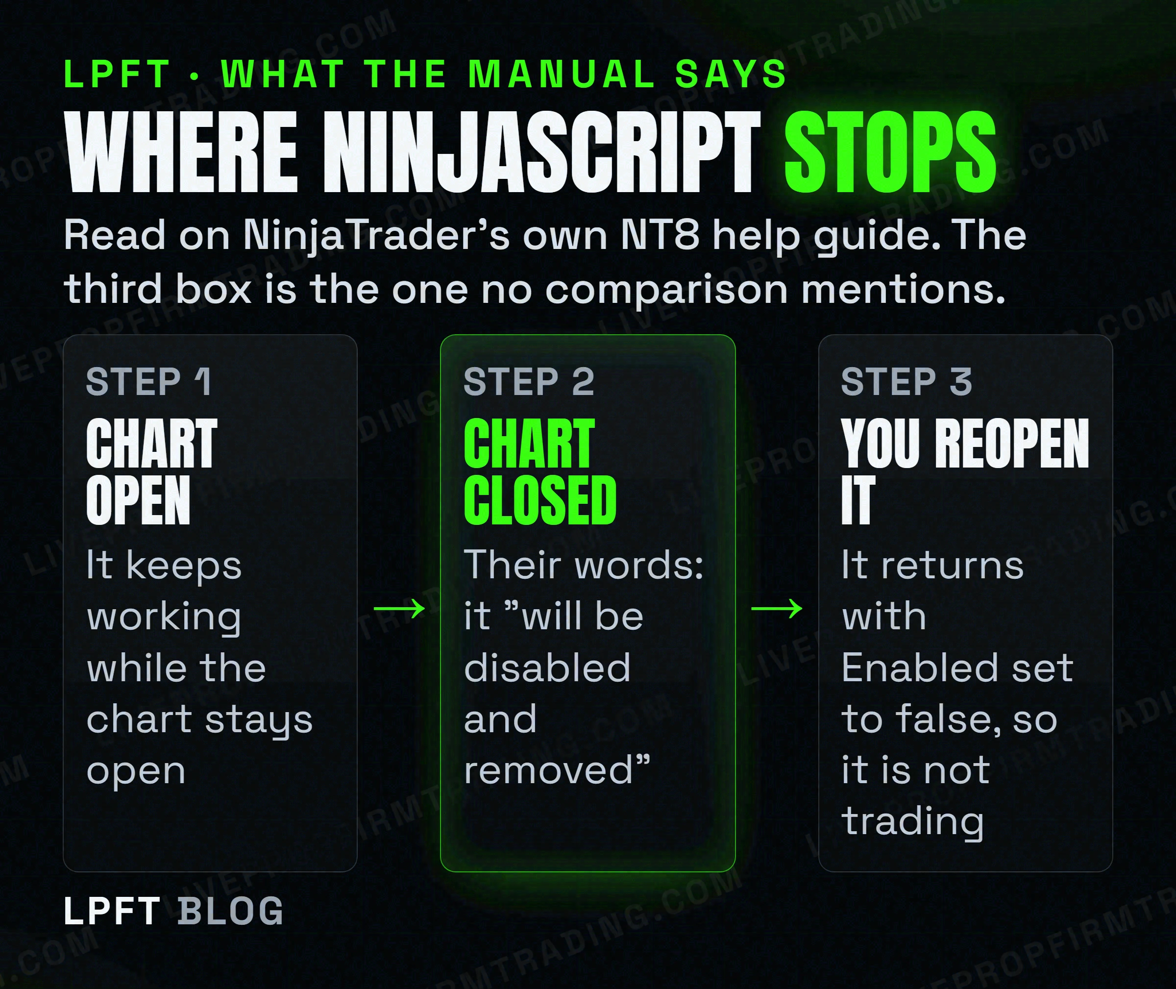 Three stages showing a NinjaScript strategy being disabled and removed when its chart closes