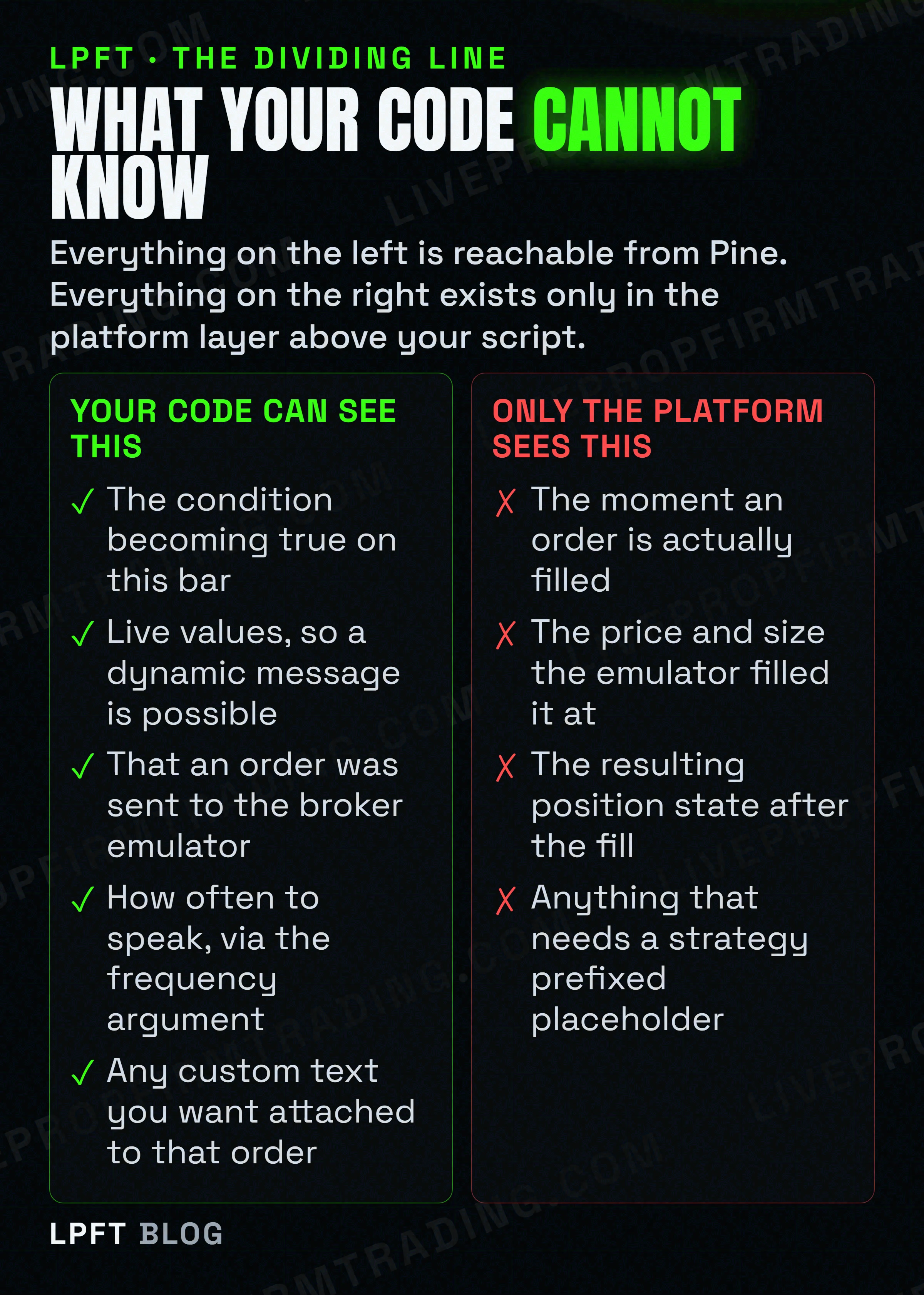 A split showing what Pine code can see, including the condition and the order being sent, against what only the platform sees, including the fill price and the resulting position state