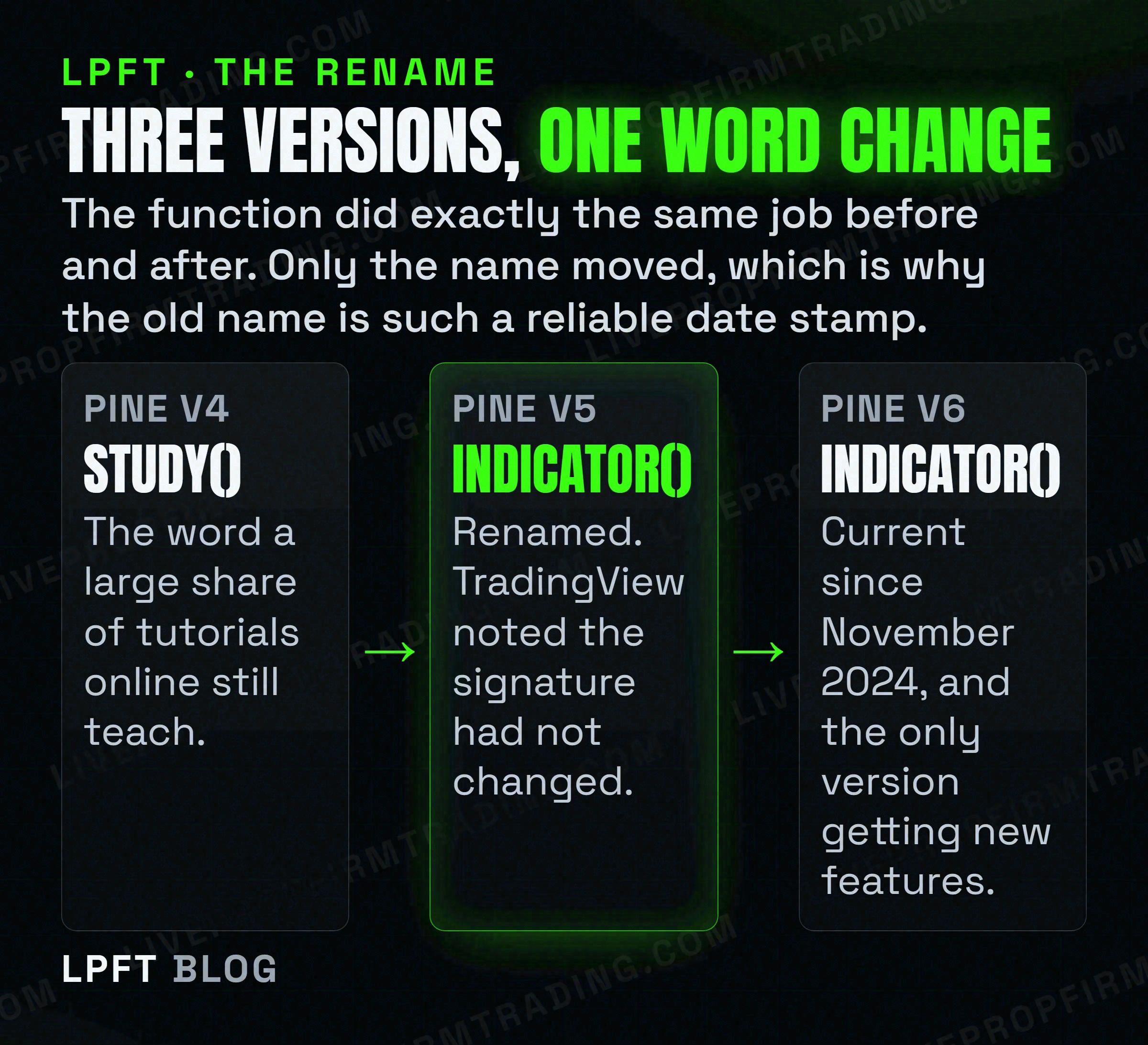 Pine Script version timeline showing study renamed to indicator at version 5 and version 6 as the current release