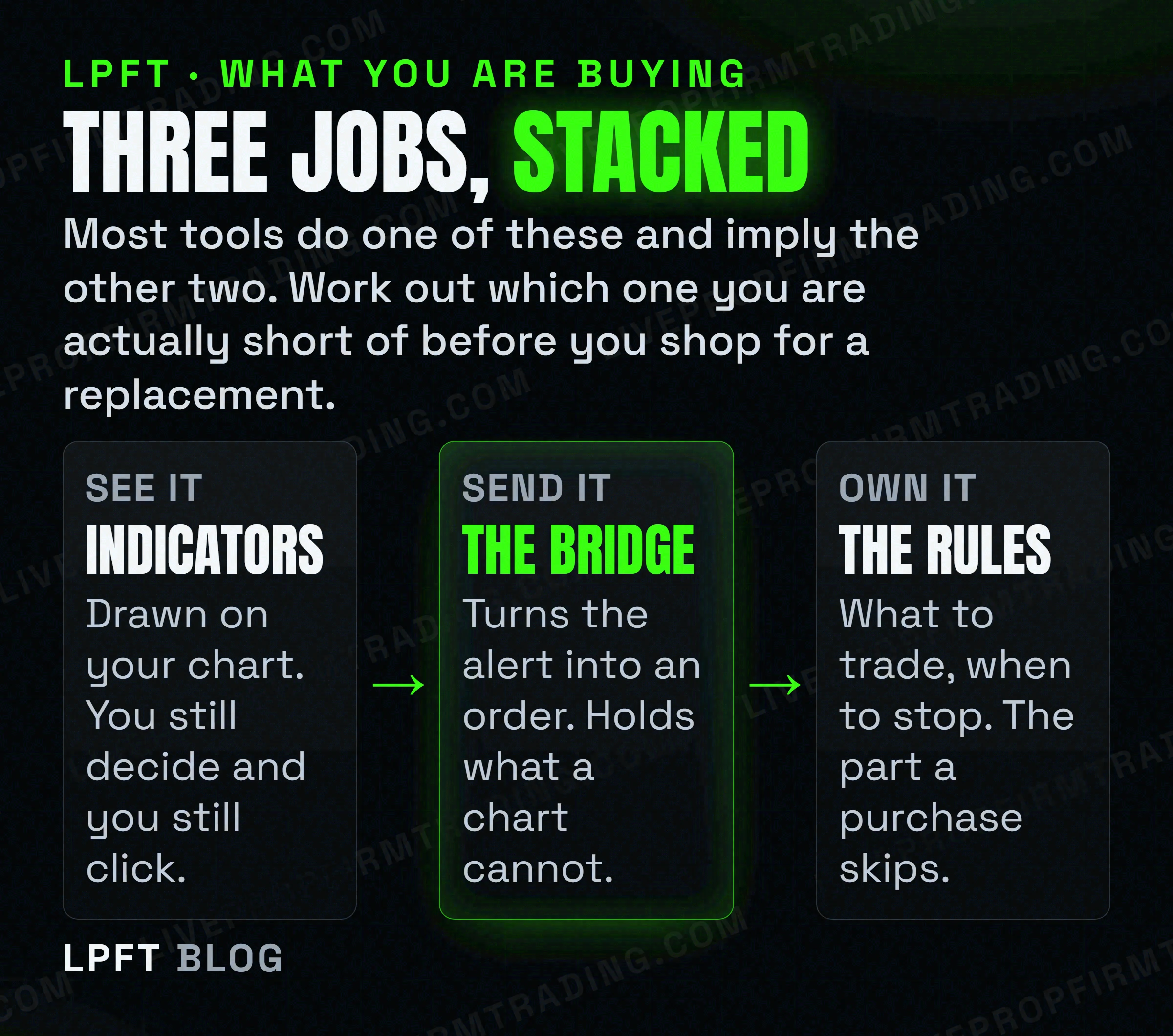 Three stacked jobs in an automated trading setup, seeing the setup, sending the order and owning the rules, with the rules marked as the expensive part