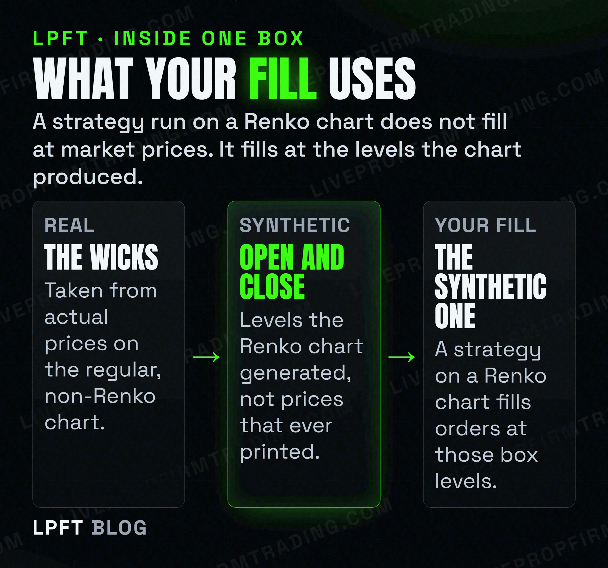 The three parts of a Renko box, showing that the wicks are real prices while the open and close are synthetic and are what a strategy fills at