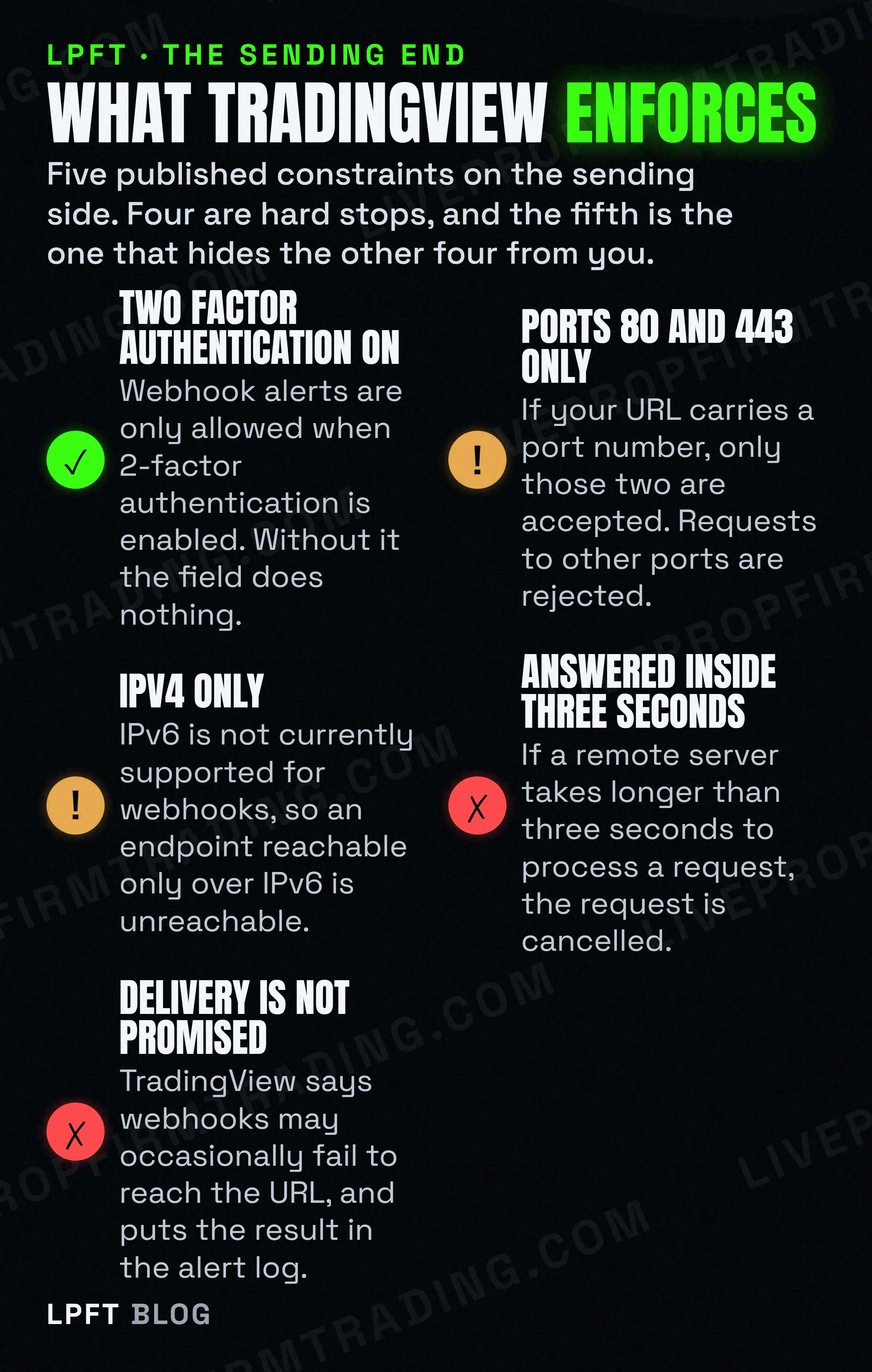 Five published TradingView webhook constraints, covering two factor authentication, allowed ports, IPv4 only, the three second processing limit and the admission that delivery can fail