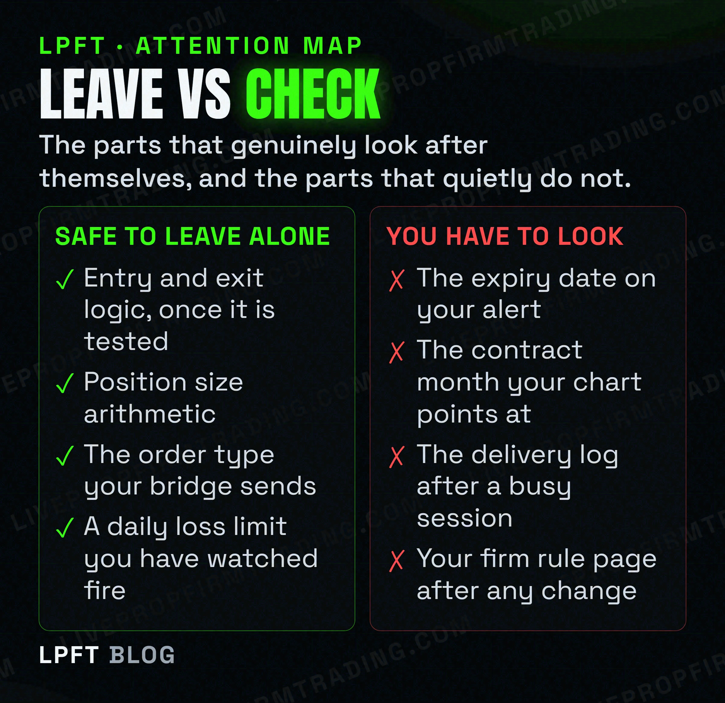 Which parts of an automated trading system look after themselves and which need checking