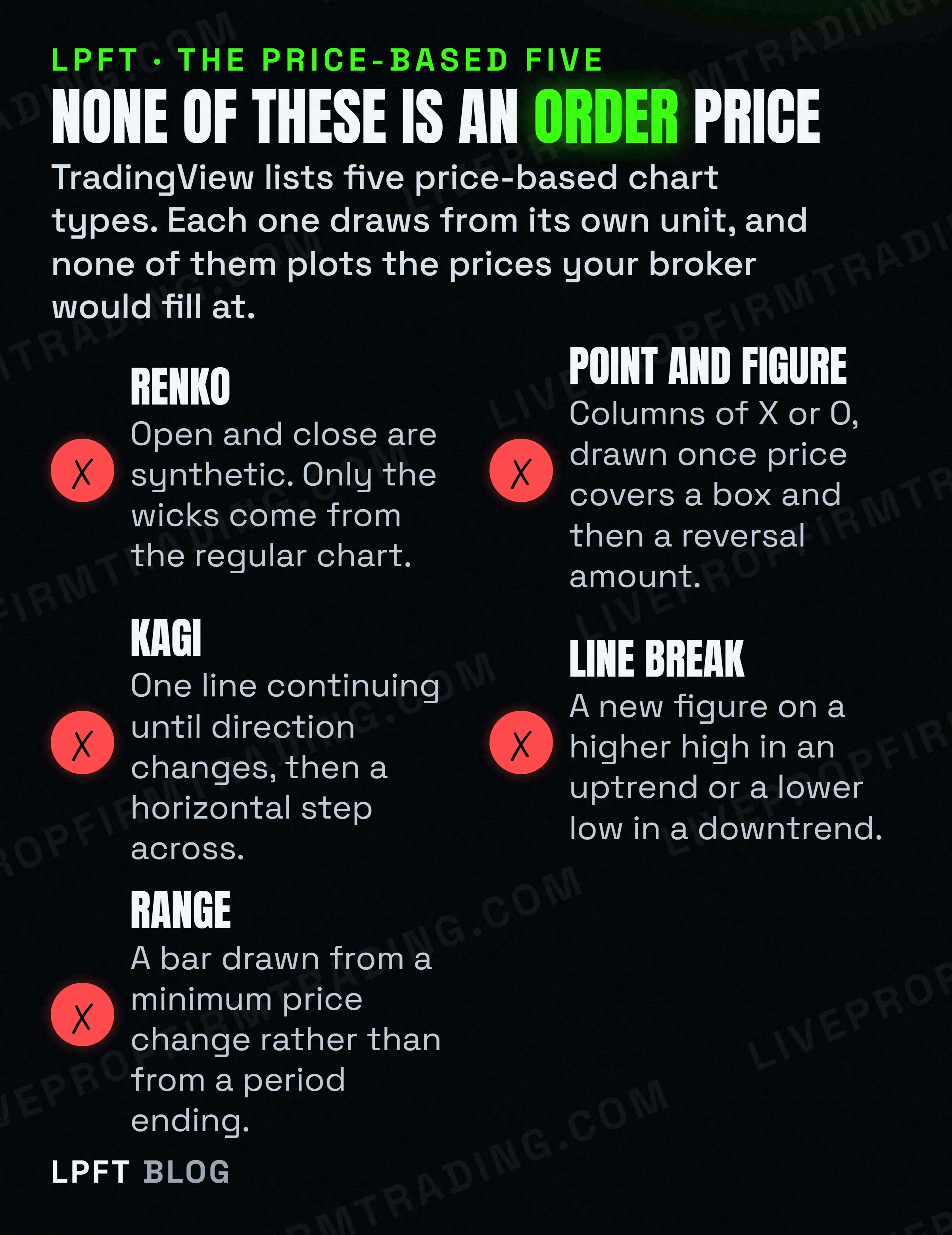 The five price-based chart types on TradingView with what draws each one, and none of them plotting prices a broker would fill at