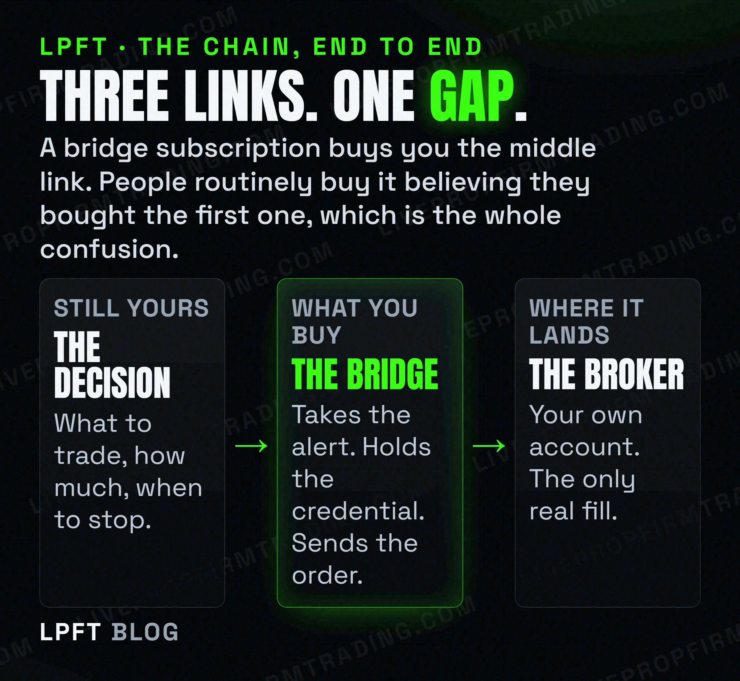 A three-link chain showing the trading decision, the bridge that delivers it and the broker account where the order lands