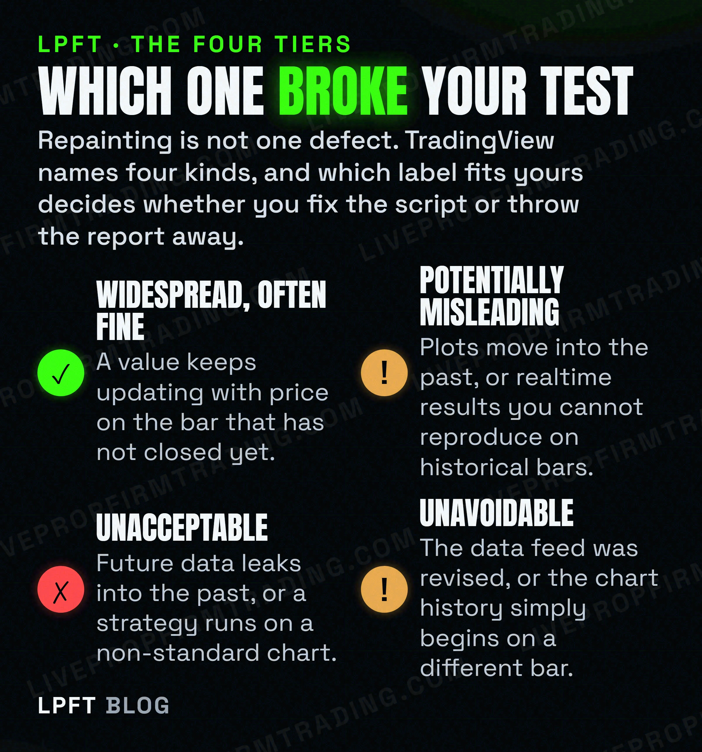 The four tiers of repainting TradingView documents, from widespread and acceptable through to unacceptable