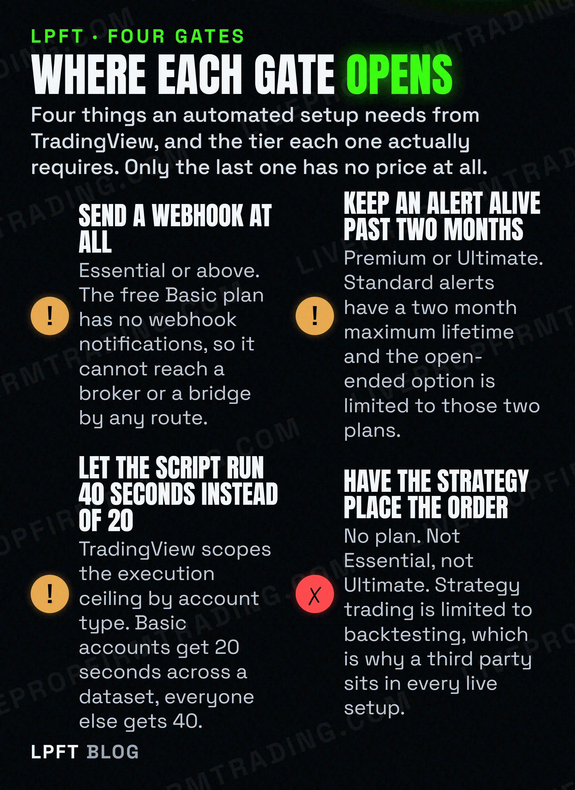 Four automation requirements and the TradingView tier each one needs, with the last one marked as unavailable on every plan