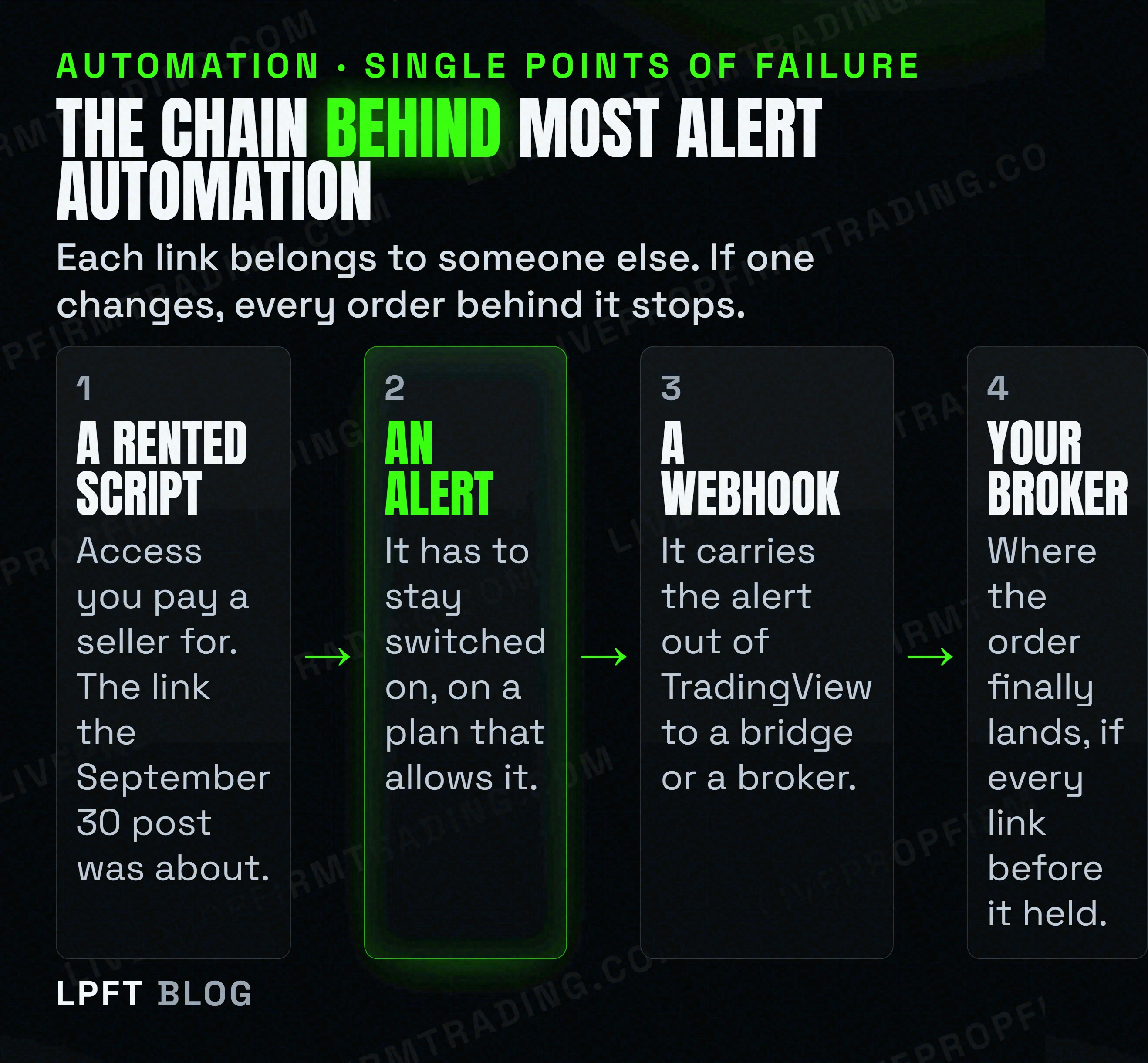 Four links in a typical TradingView alert automation chain, a rented script, an alert, a webhook and a broker, each one owned by someone else