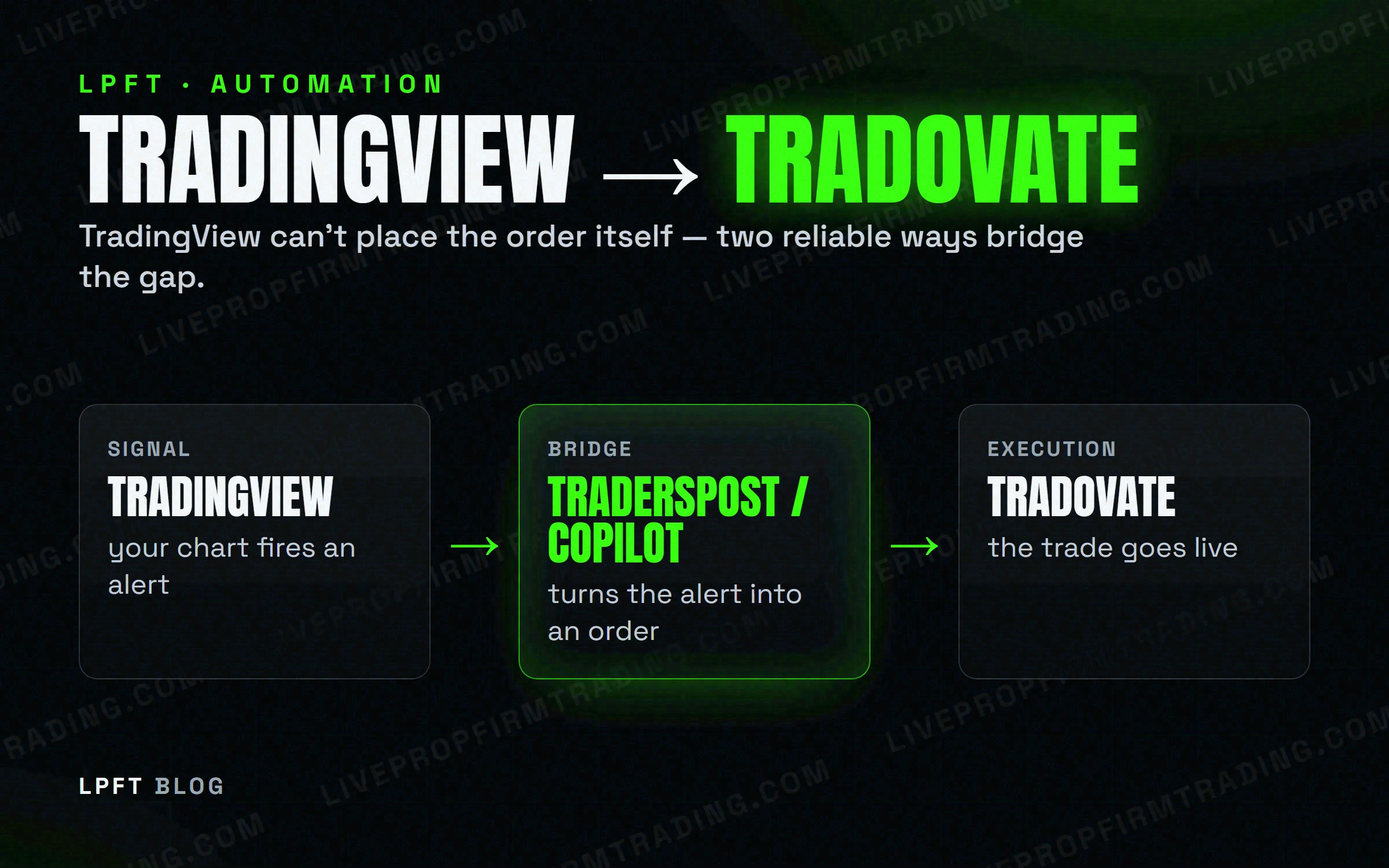 Diagram: a TradingView alert flows through a bridge to a live Tradovate order