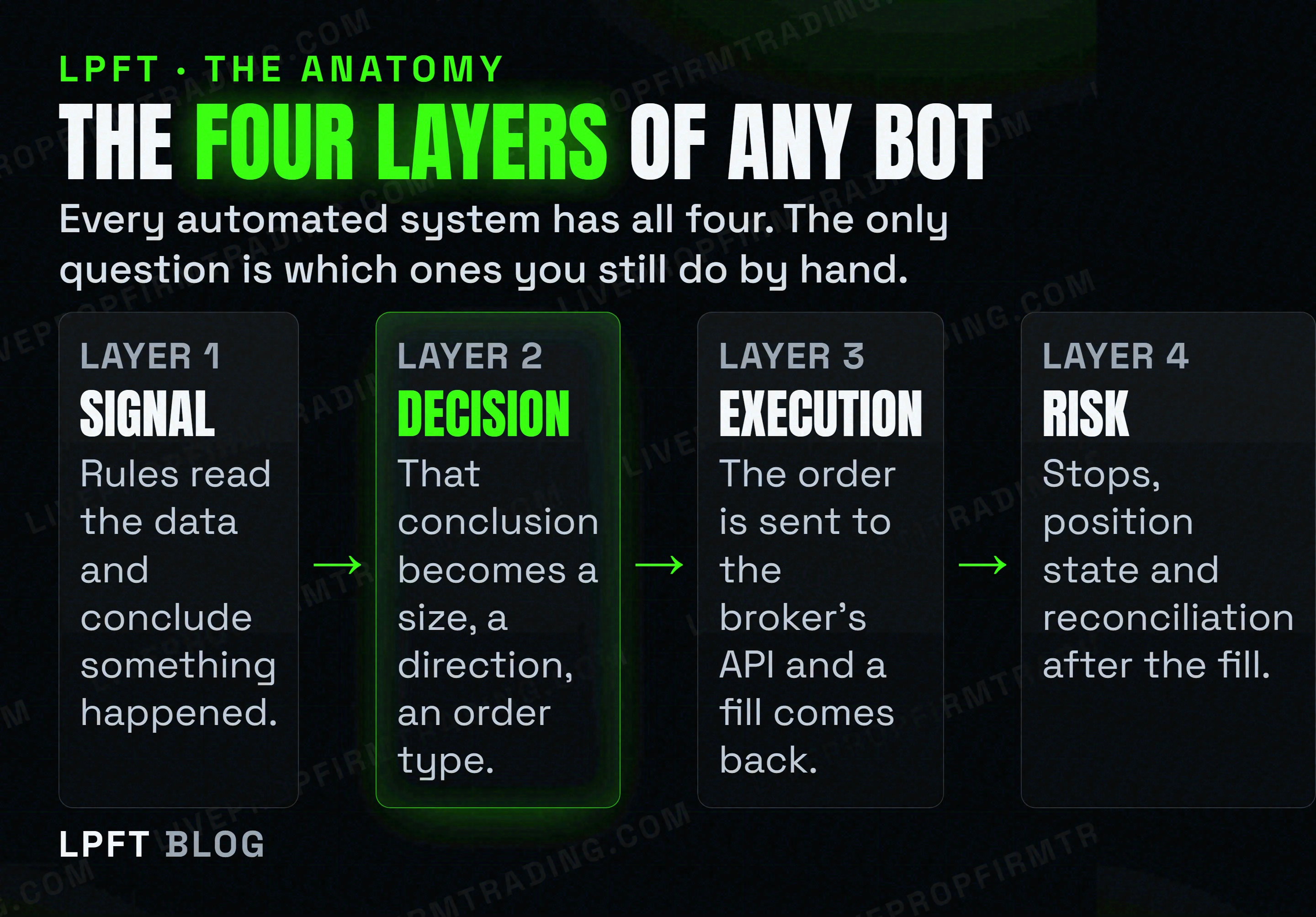 The four layers of a futures trading bot: signal, decision, execution and risk